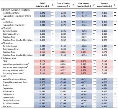 The association between symptoms of developmental coordination disorder and neuropsychological characteristics in children with and without ADHD